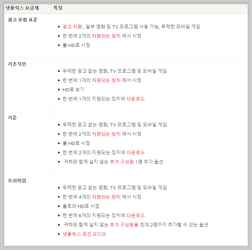 미국 넷플릭스 요금제 종류