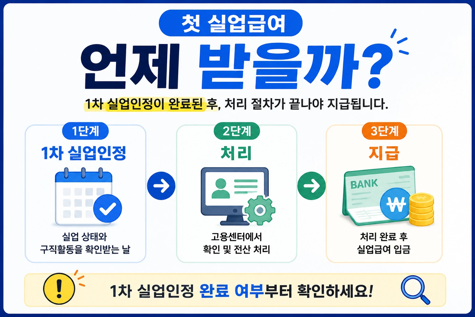 첫_실업급여_1차_실업인정_지급흐름