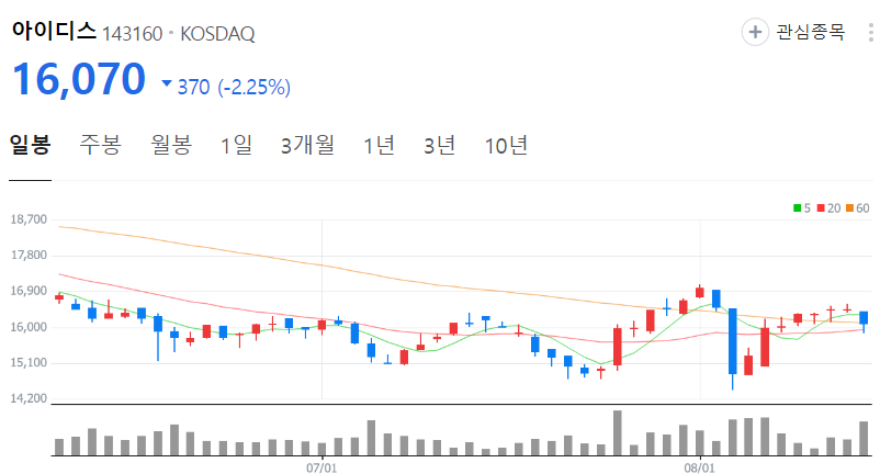 아이디스-주가-일봉
