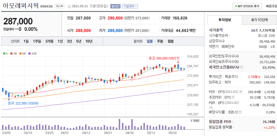아모레퍼시픽-주식의-일봉차트를-나타낸-사진