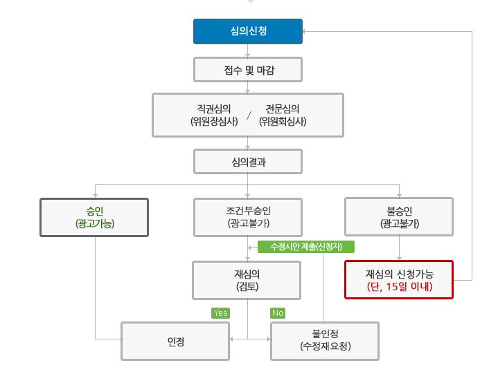 한의원 광고 심의 절차