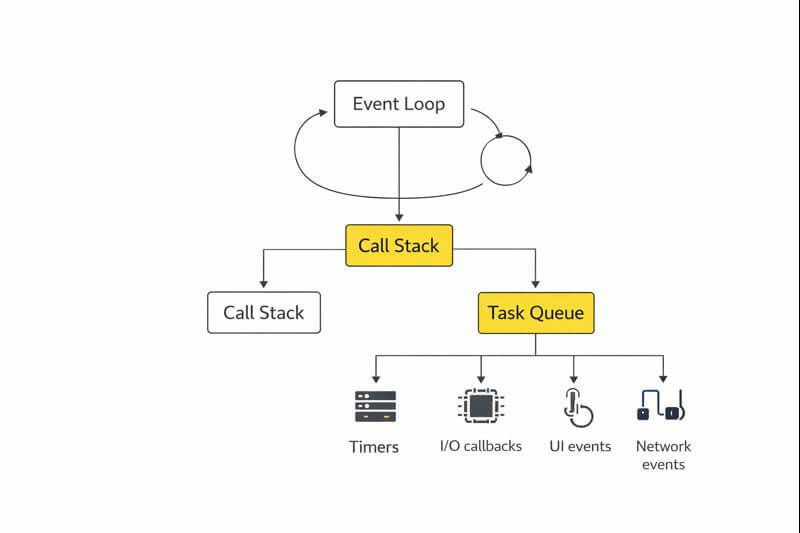 콜 스택과 큐가 이벤트 루프에서 연결되는 구조