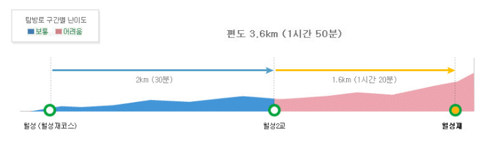 월성재코스