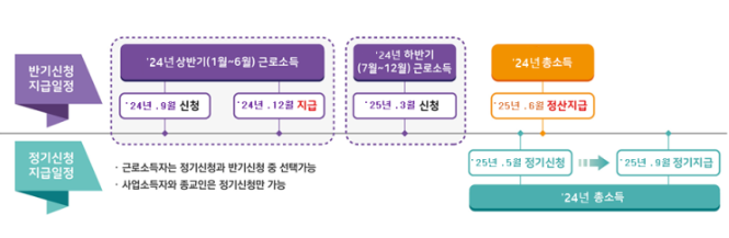 근로장려금신청