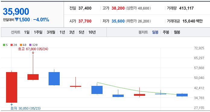 노브랜드 주가 전망 목표 주가