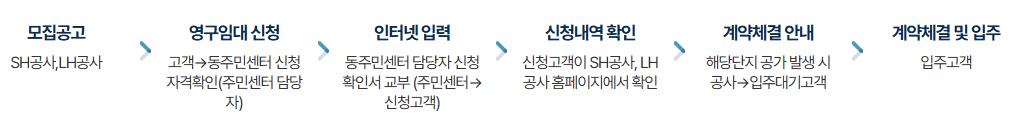 공공임대주택신청방법