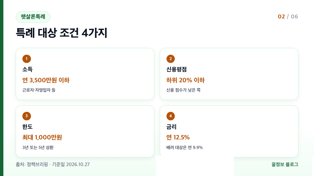 햇살론특례 대상 연소득 3500만원 이하 신용평점 하위 20% 한도 1000만원 금리 카드