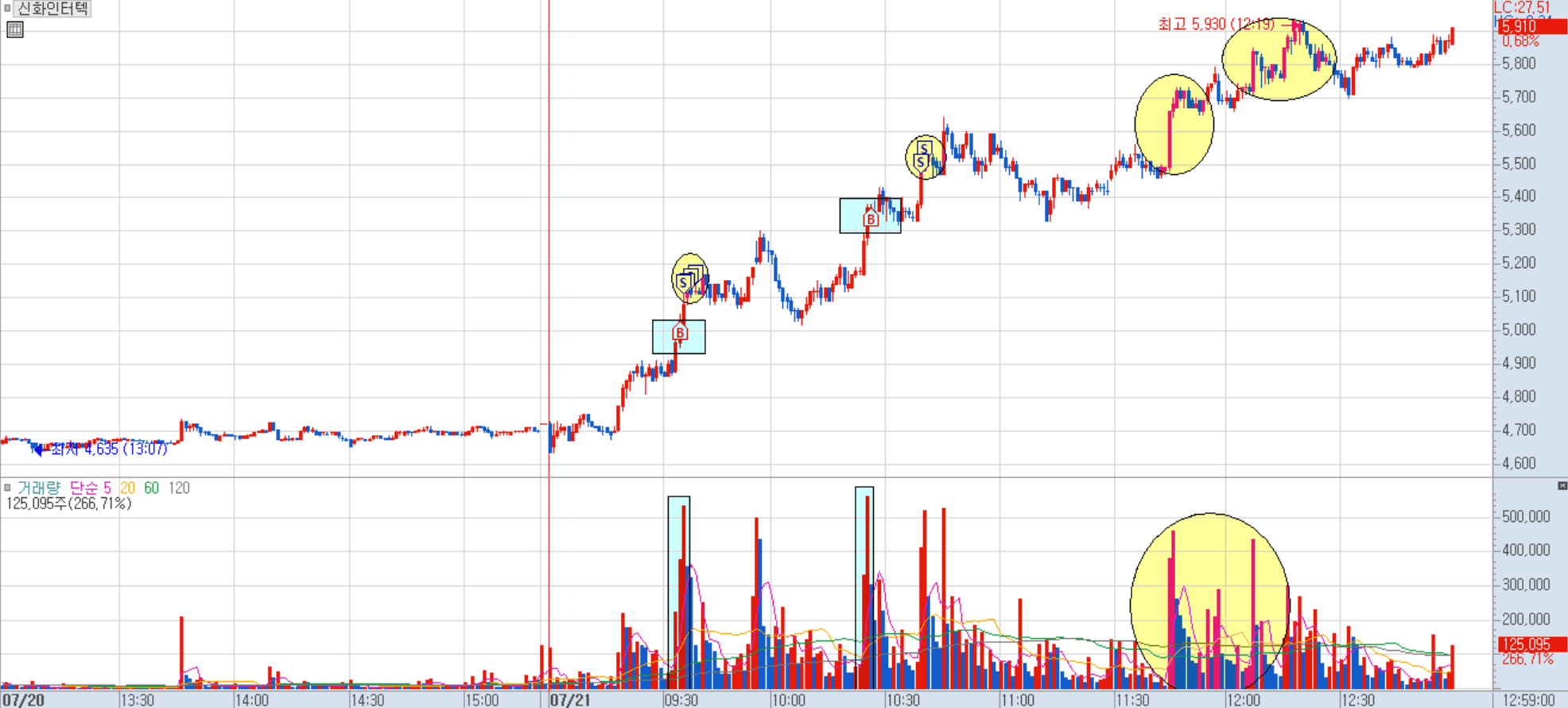신화인터텍 분봉 차트 2)