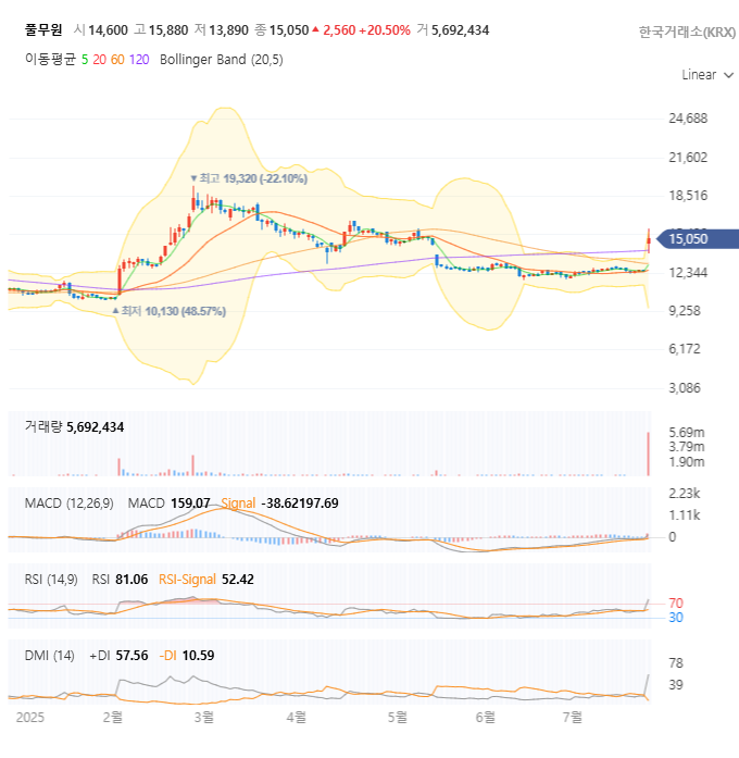 풀무원 일봉 차트