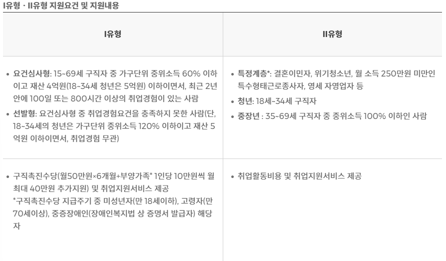 국민취업지원제도 지원대상