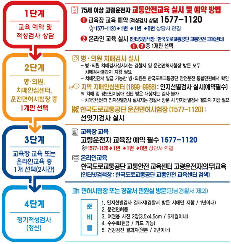 고령운전자_교통안전교육_적성검사절차