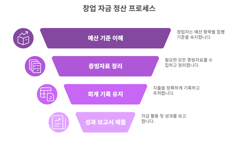 창업 자금 신청 비법, 노하우, 신청, 자격