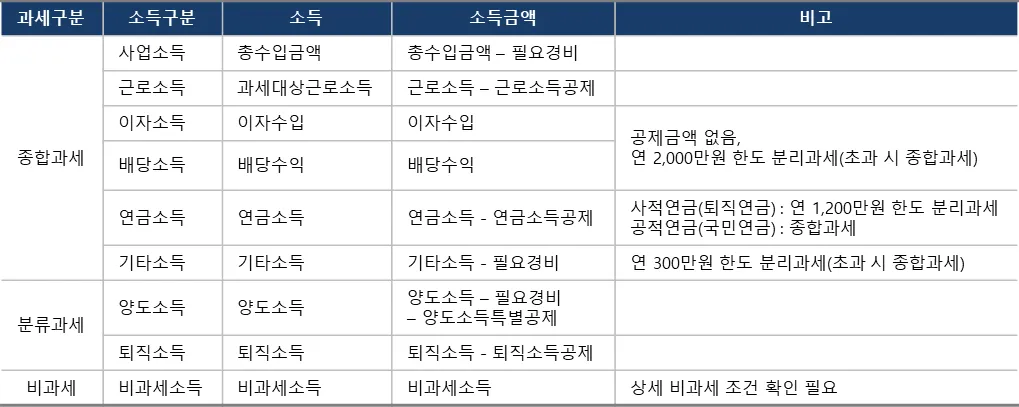 종합소득세 과세표준