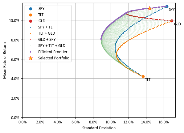 나신입씨와 한경력씨의 투자 목적에 가장 적절한 포트폴리오