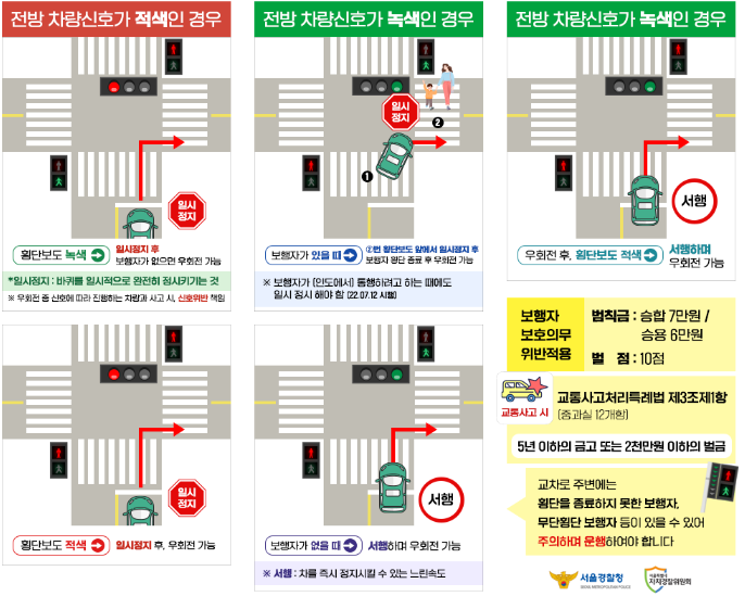 교차로 통행방법(우회전 기준)