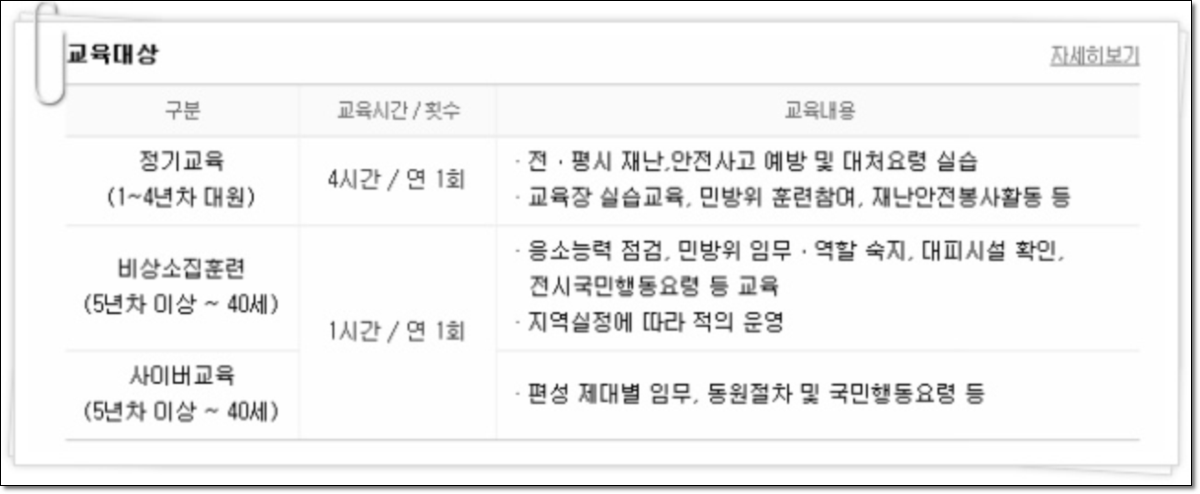 민방위 교육대상 연차별 1~2년차 집합 4시간 3~4년차 사이버 2시간 5년차 이상 1시간