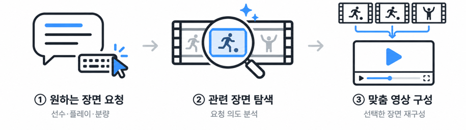웨이브 AI 시청 에이전트 작동 방식