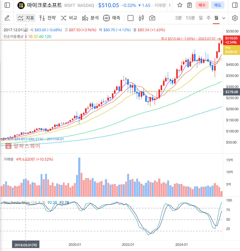 마이크로소프트(MSFT) 주가 차트 - 투자 전략 2025 - 지금매수 추천