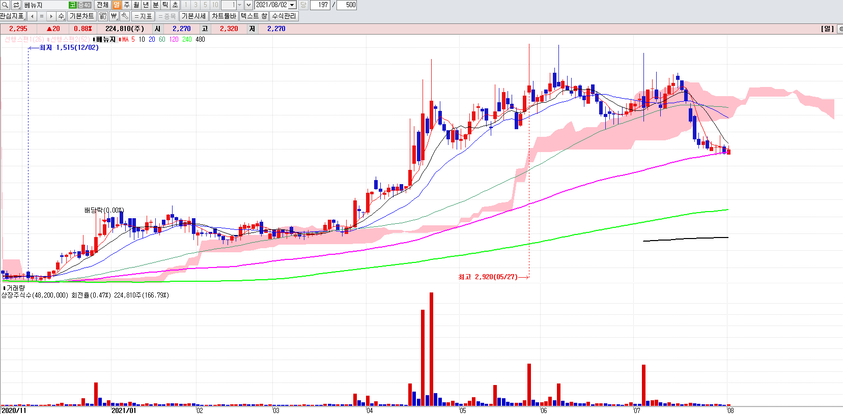 골프관련주베뉴지일봉차트