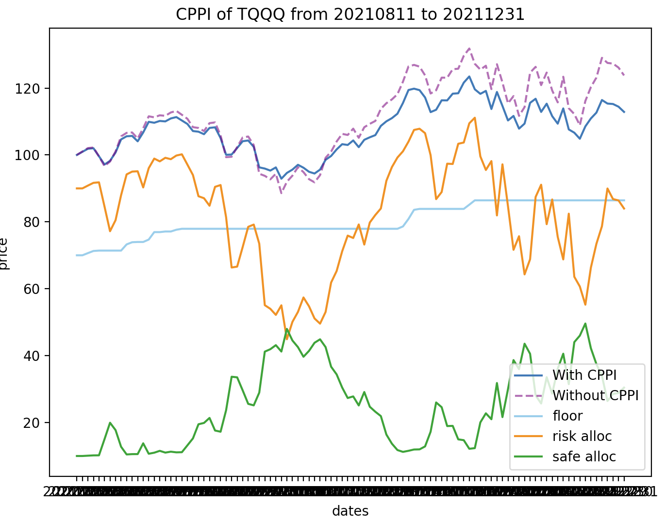 CPPI를 적용한 TQQQ 투자비중조절 결과 1