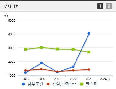 삼부토건 주가 부채비율 (1113)