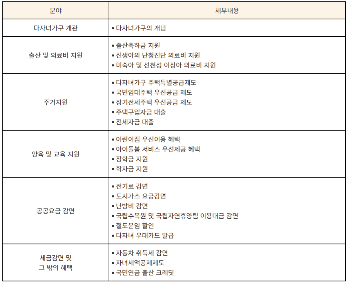 다자녀 가구 지원 분야