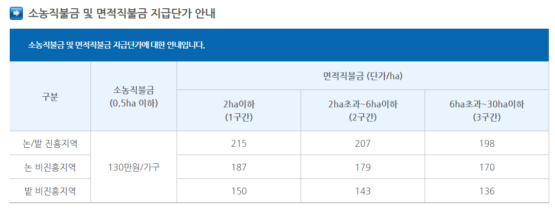 공익직불금 수령액계산