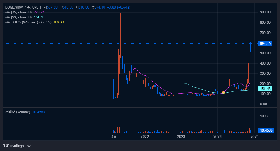 주봉 차트 분석
