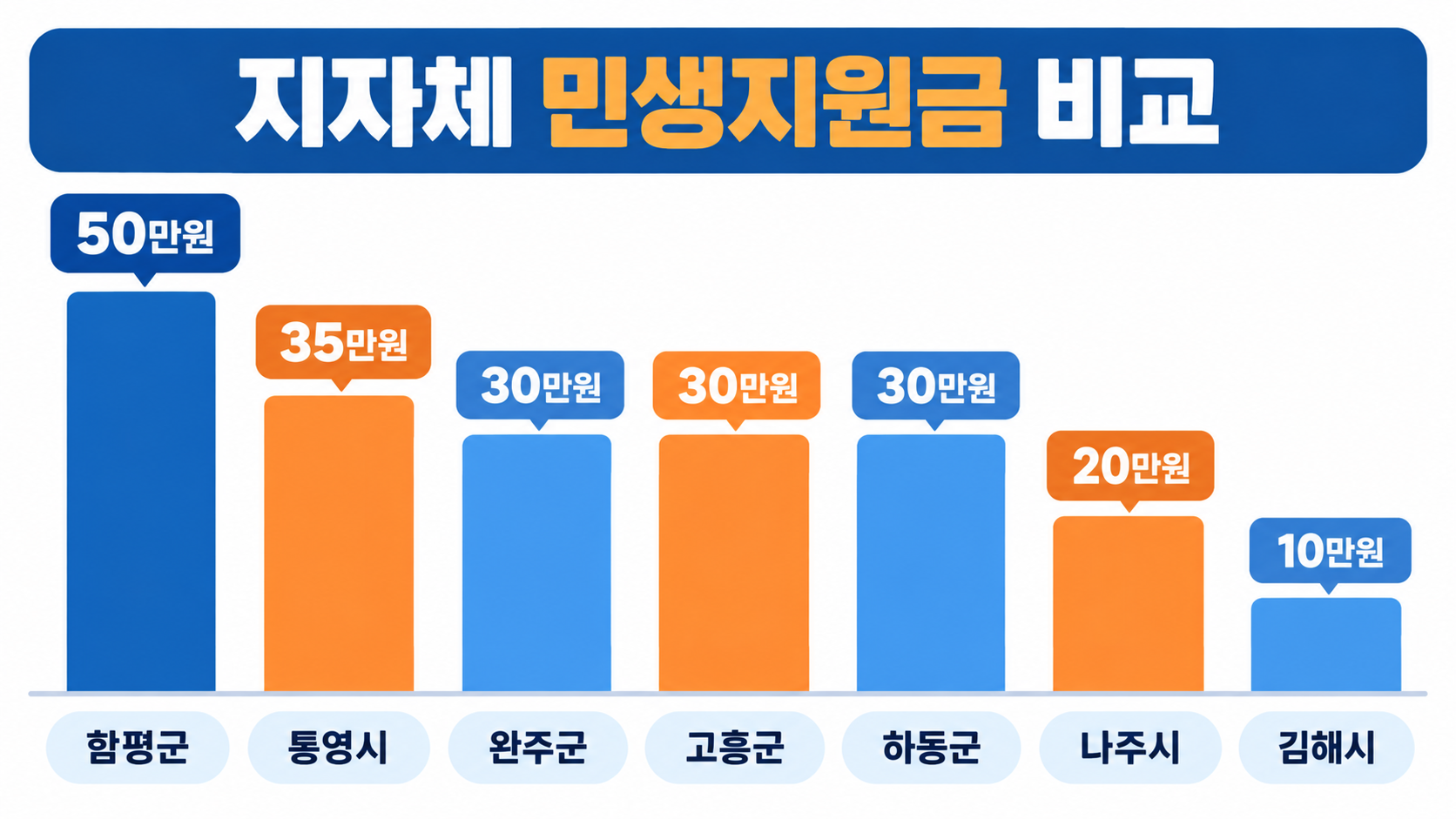 2026 지자체 민생지원금 지역별 지급액 비교