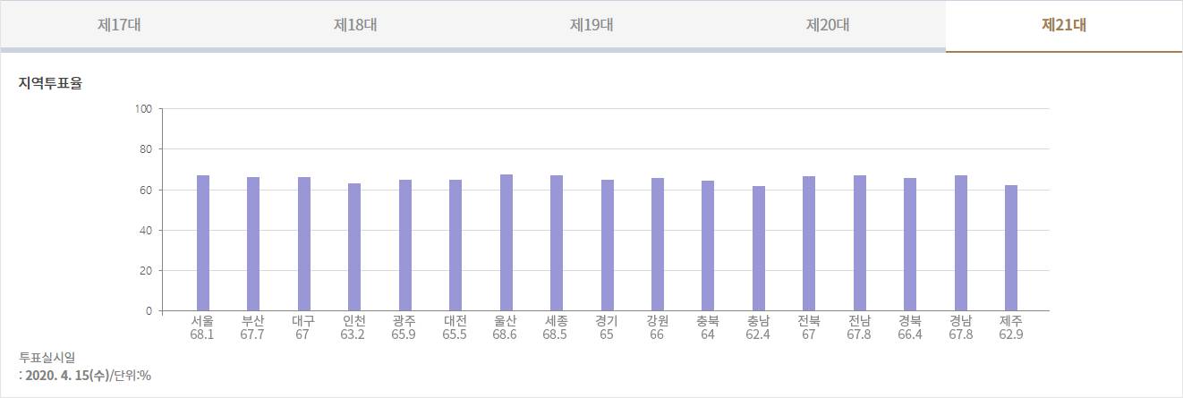 제 21대 국회의원 지역별 투표율
