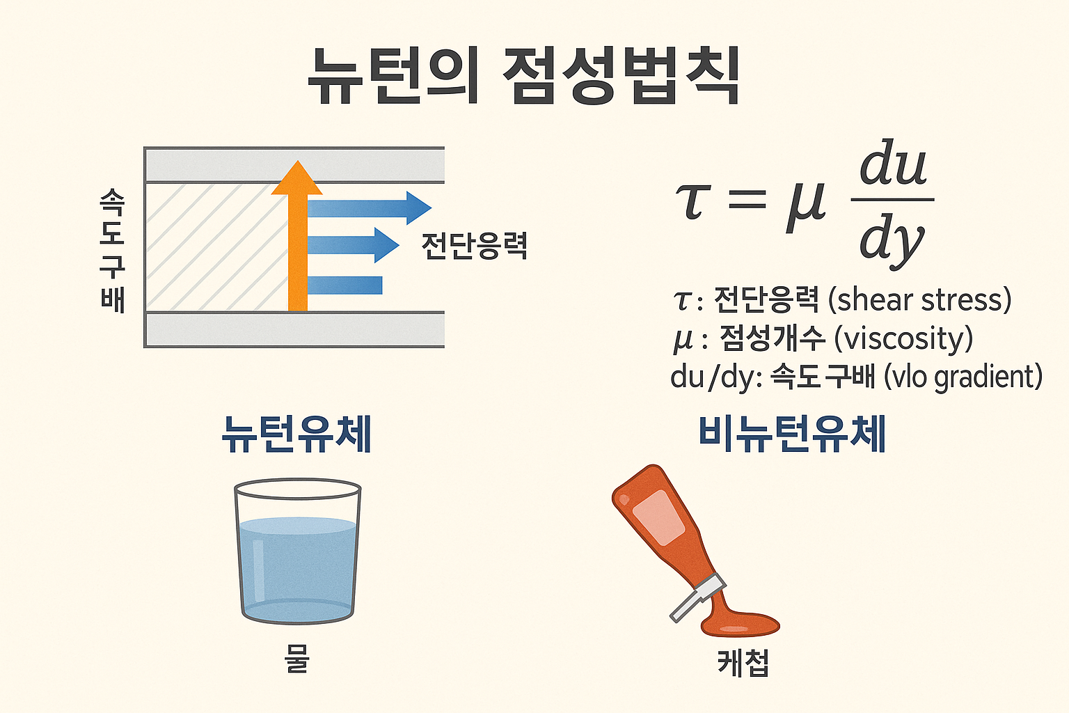 뉴턴의 점성법칙