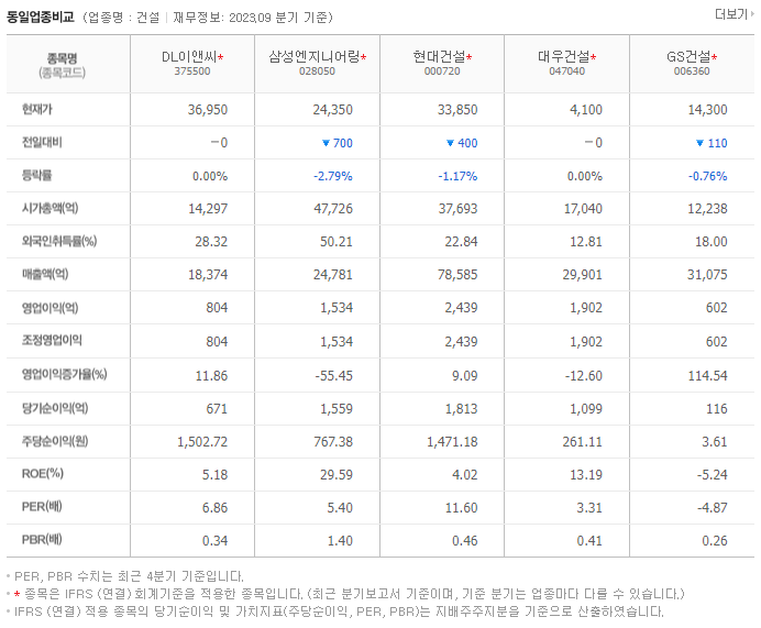DL이앤씨_동종업비교자료