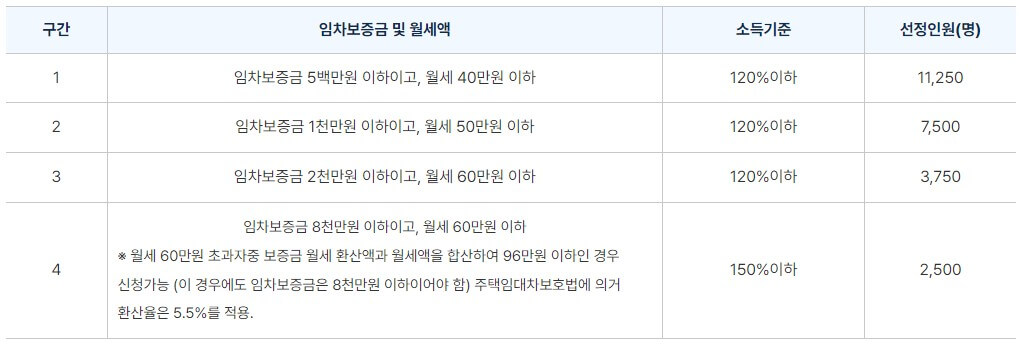 2024 청년 월세지원 신청방법 / 자격 / 시기