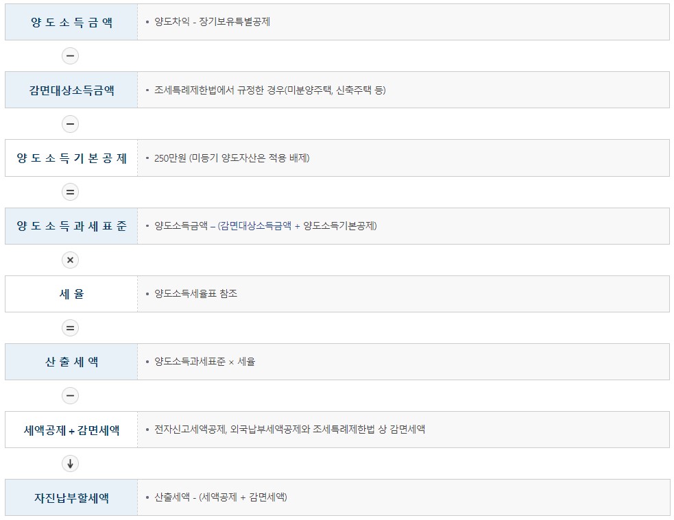 양도소득세 자동계산 신고방법