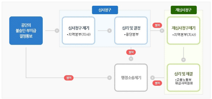 산재 신청절차 및 처리결과 순서 (자료 : 근로복지공단)