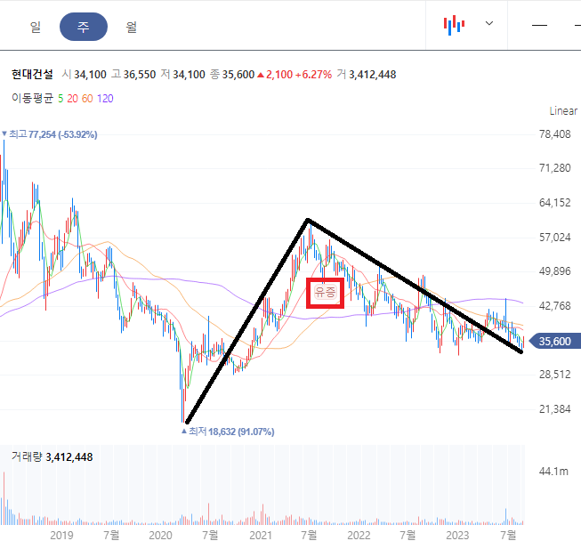 현대건설은 유상증자 후에 주가가 하락하는 모습이다.