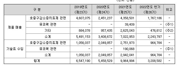 선바이오 수요예측 결과
