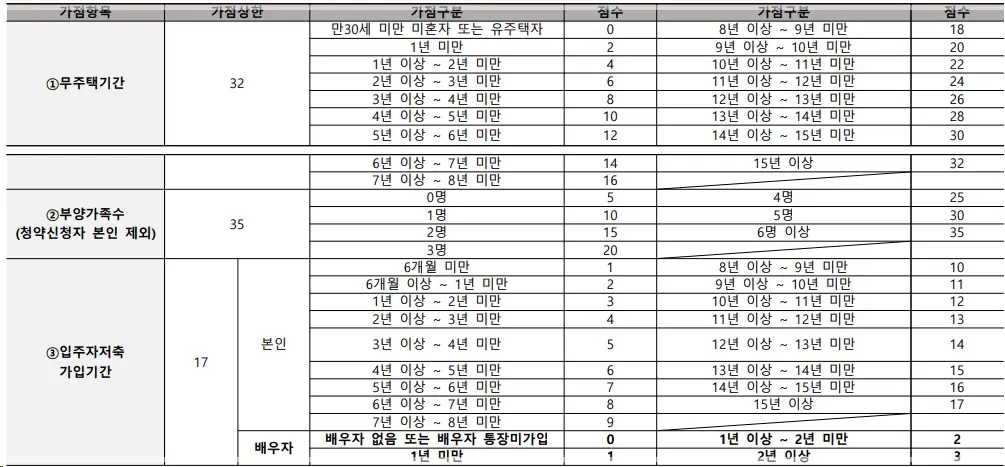 주택-청약-점수-계산-청약-가점-계산기