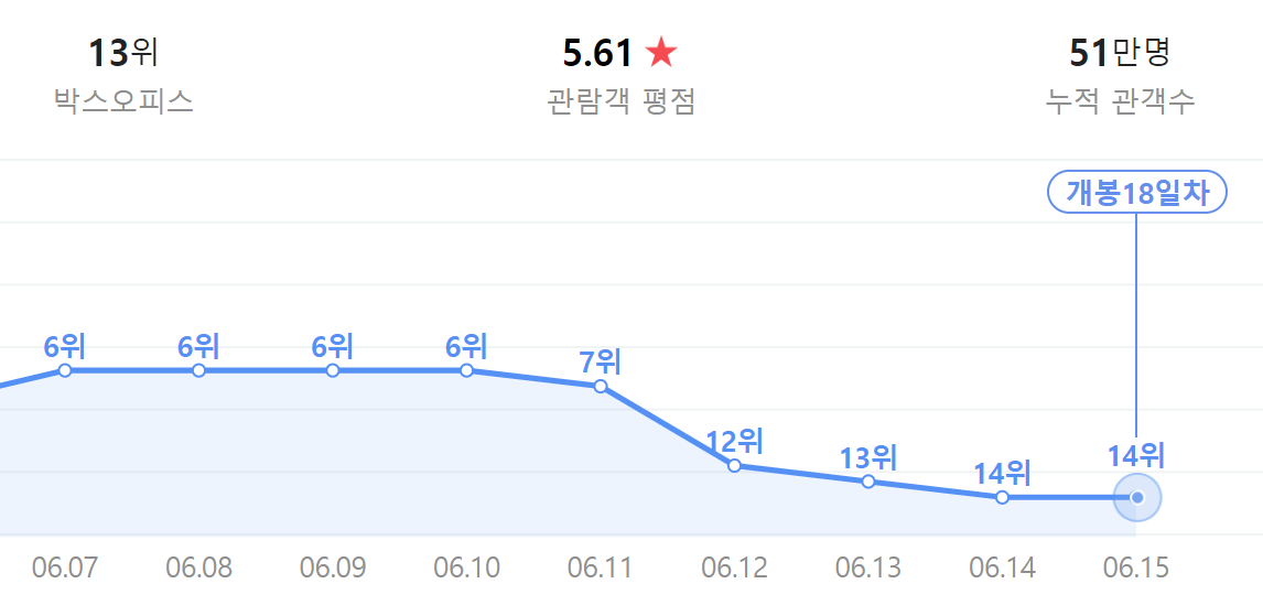 영화 설계자 관객수2
