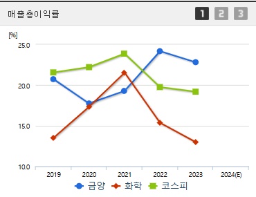 금양 주가 매출총이익(0313)