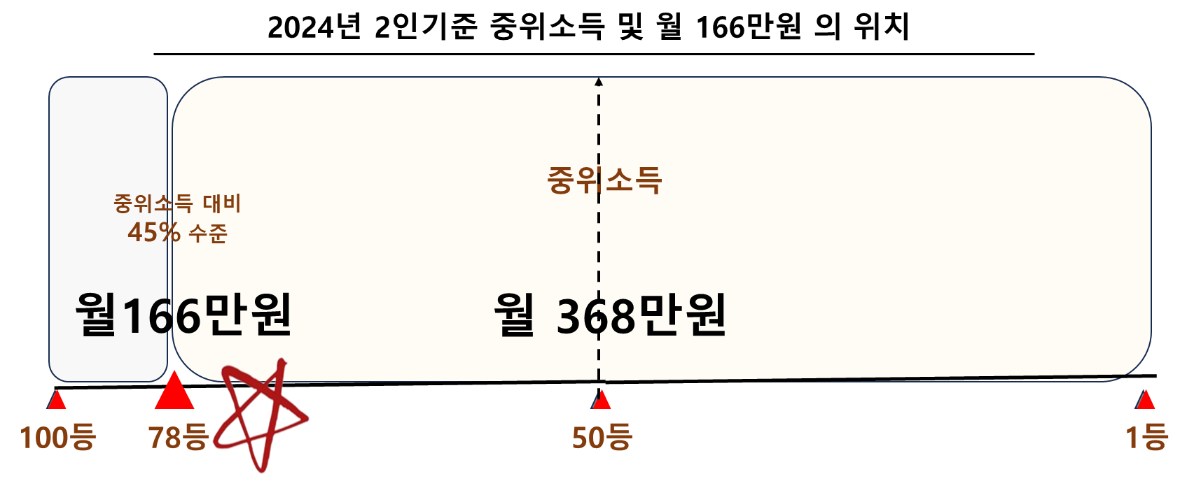 2024년 2인기준 중위소득 및 월 166만원 의 위치