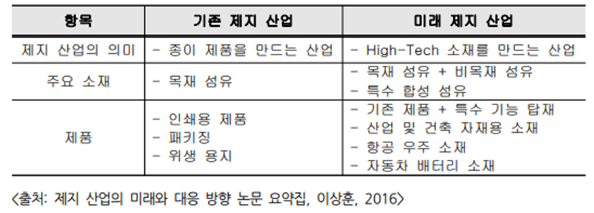 제지 산업의 미래와 대응 방향