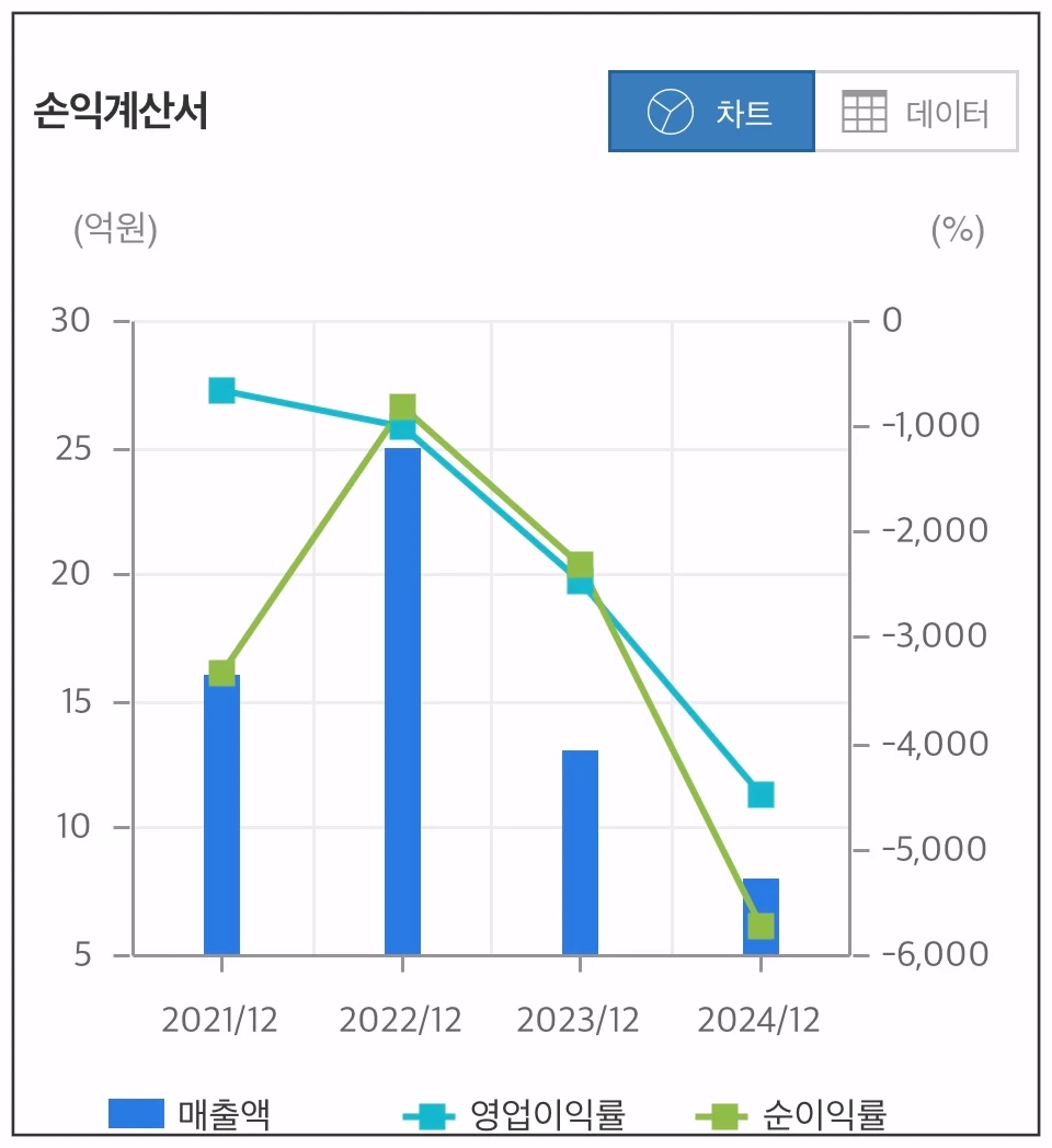 에이비온-손익계산서-차트