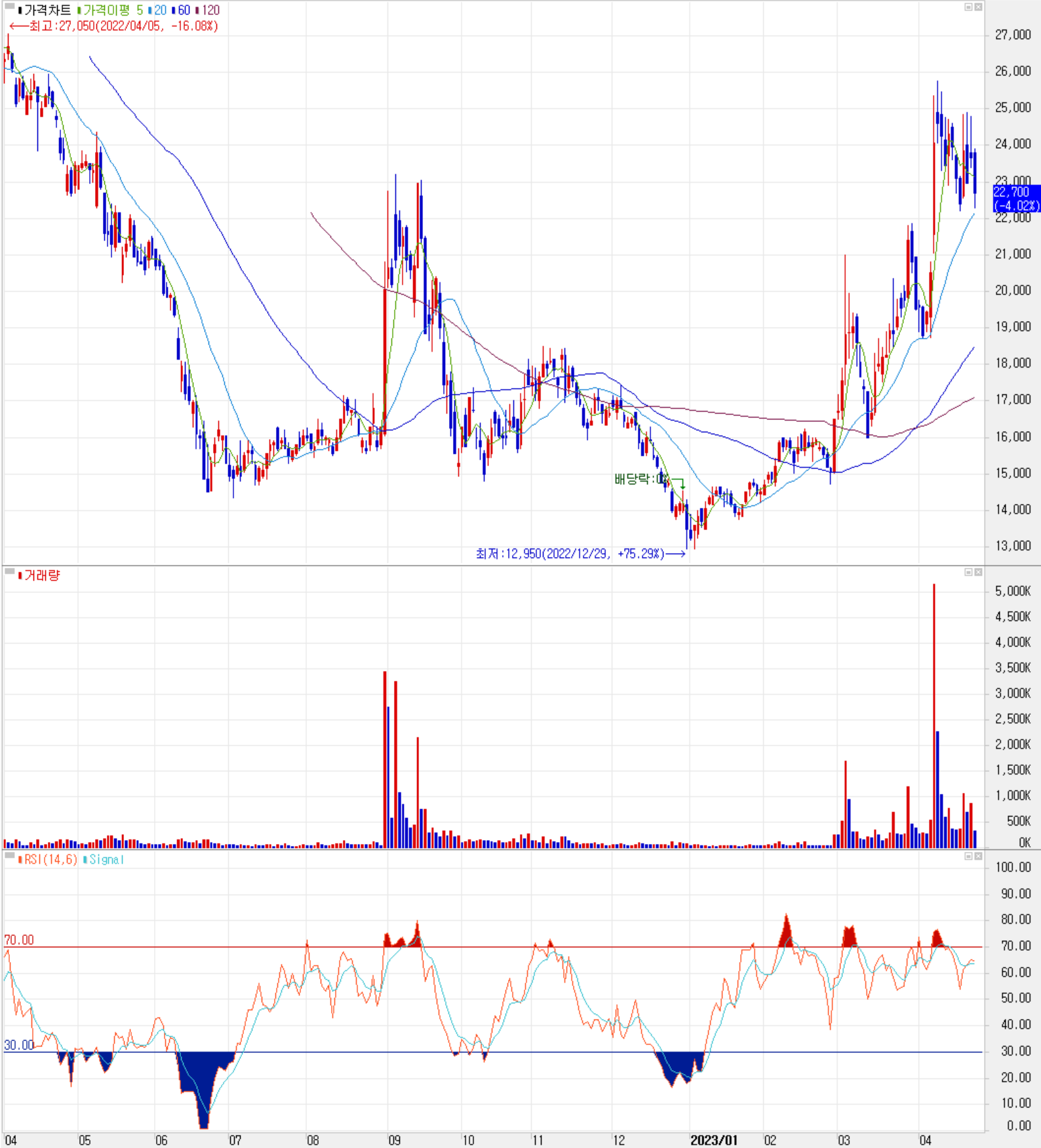덕산테코피아 주식 시세 (일봉:2022.04 ~ 2023.04)