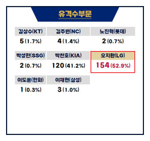 골든글러브 시상식 2023 수상 및 상금