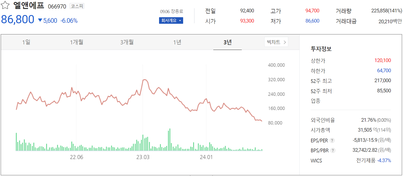 엘앤에프 - 주가 정보(2024.09.06)