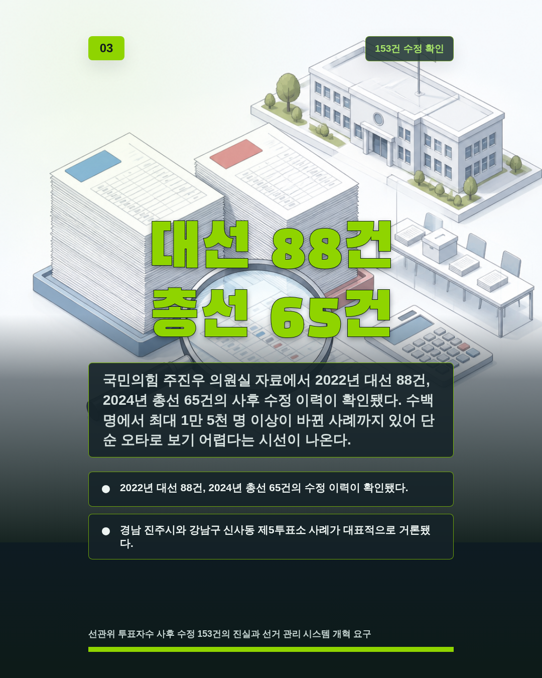 대선 88건 총선 65건