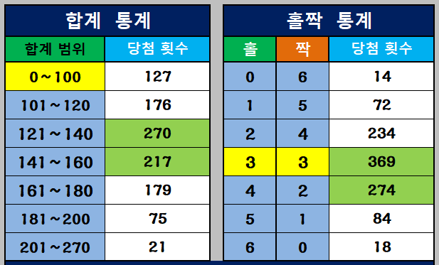 합계 통계와 홀짝 통계