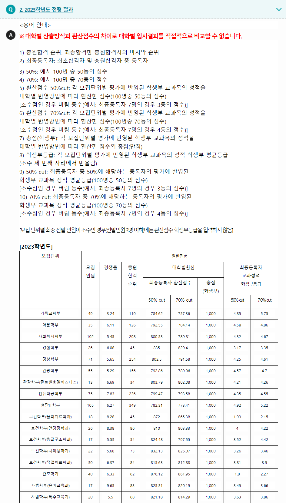 2023학년도 백석대학교 학생부교과전형 전형 결과