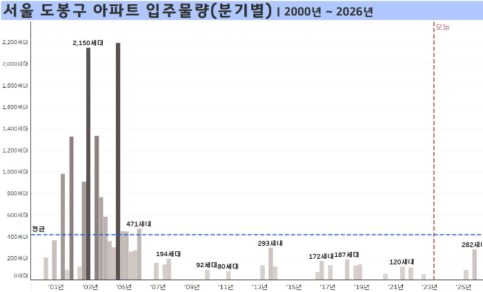 서울-도봉구-아파트-입주물량-분기별-2000년부터